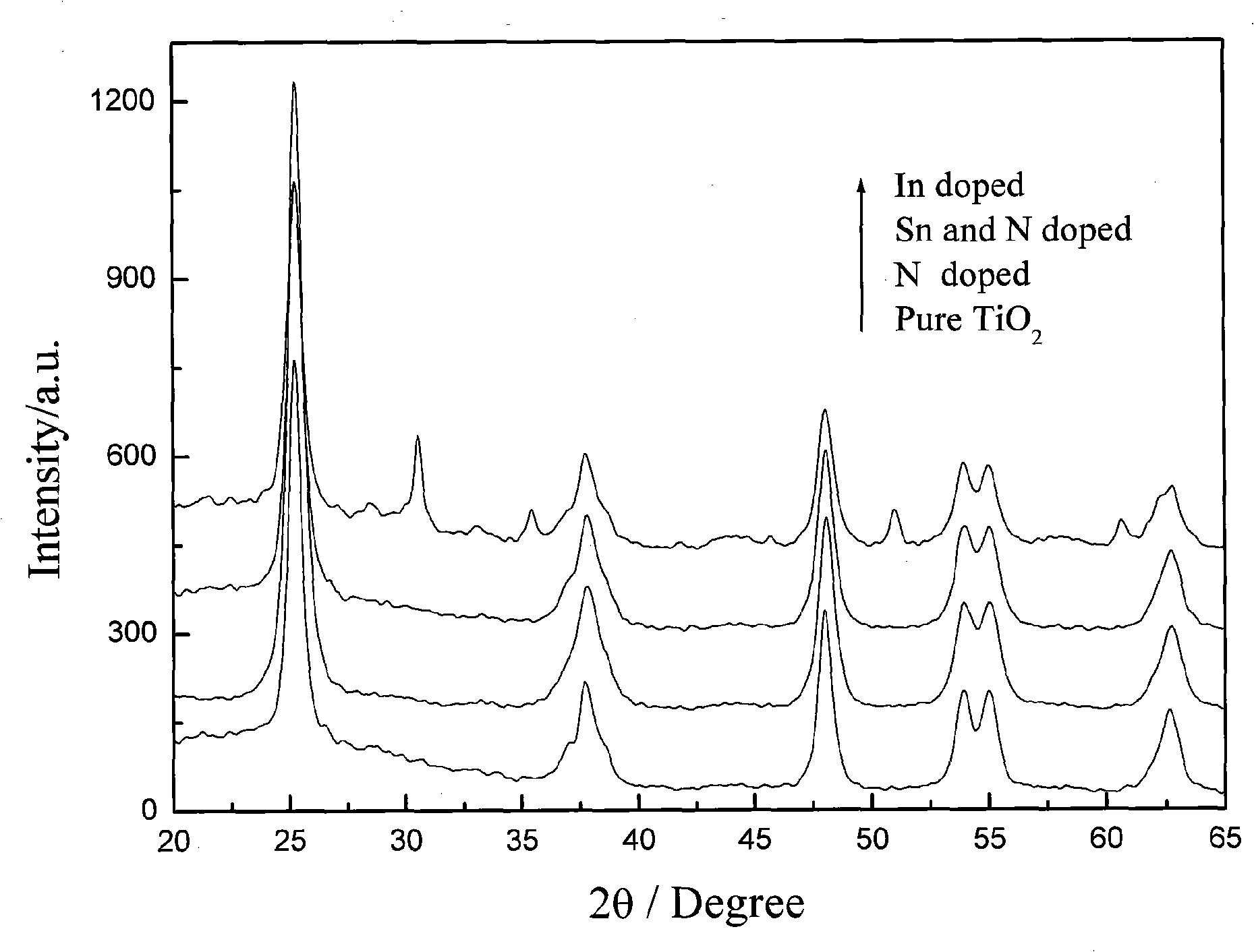 Preparation of doped titanium dioxide nano-tube