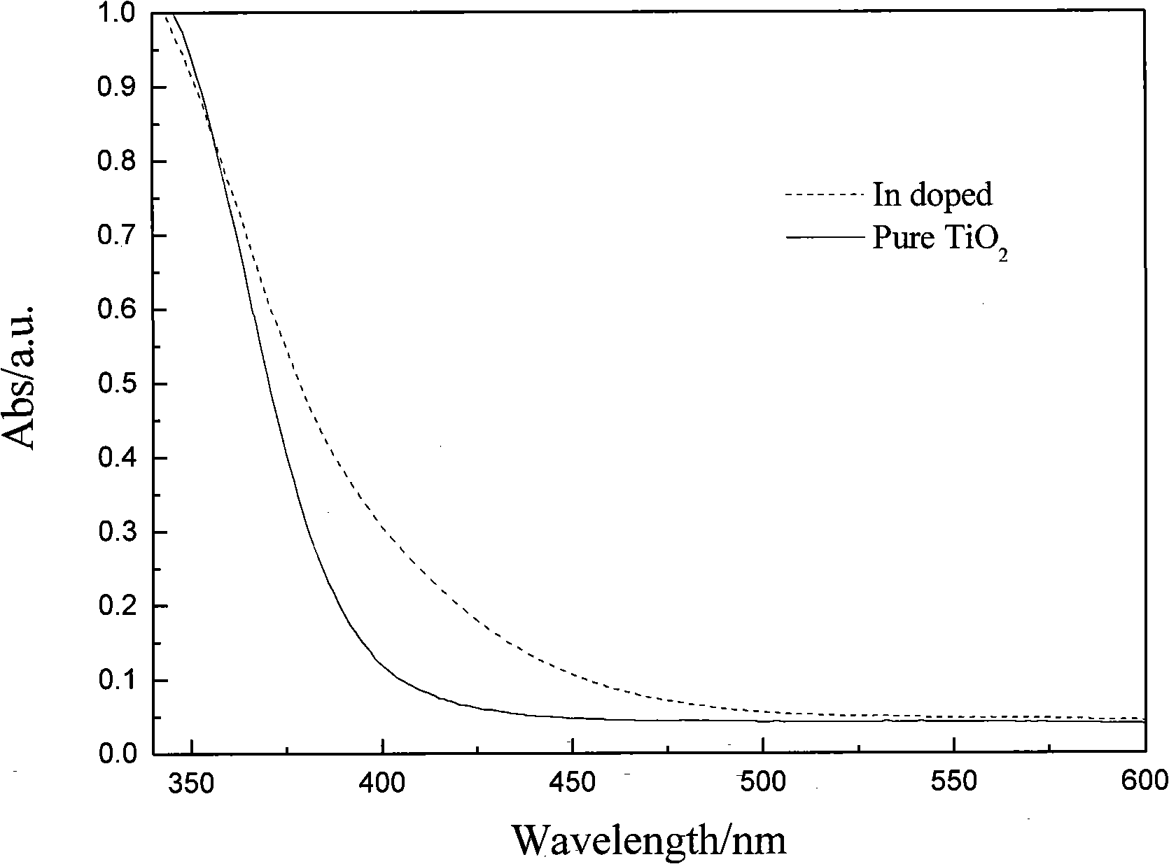 Preparation of doped titanium dioxide nano-tube