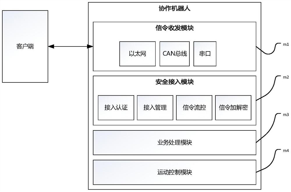 Remote security access module, client, control system and access method thereof