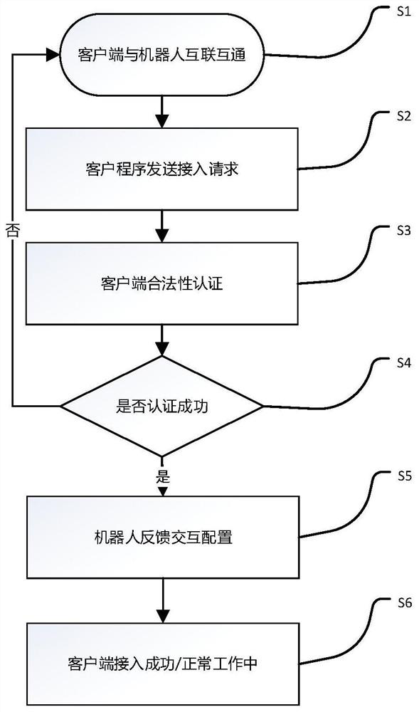 Remote security access module, client, control system and access method thereof