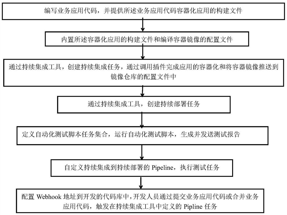 Containerization-based continuous integration and continuous delivery method and device