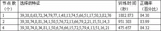 Parallel feature selection method based on MapReduce