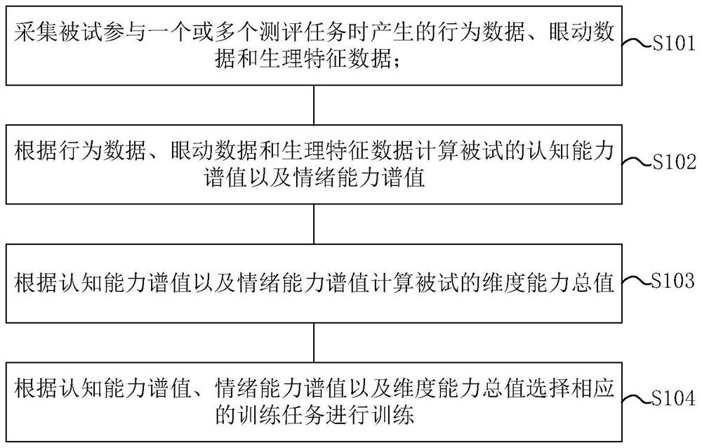 Human factor evaluation and training adaptive method and system