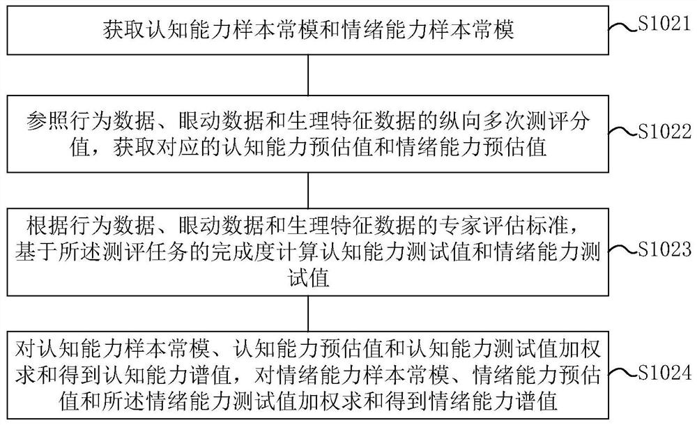 Human factor evaluation and training adaptive method and system