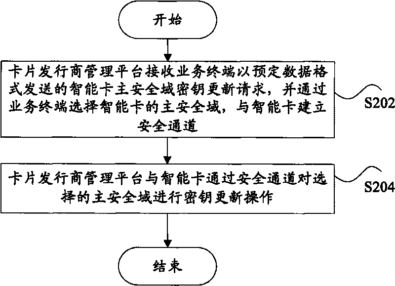 Method and system for updating key