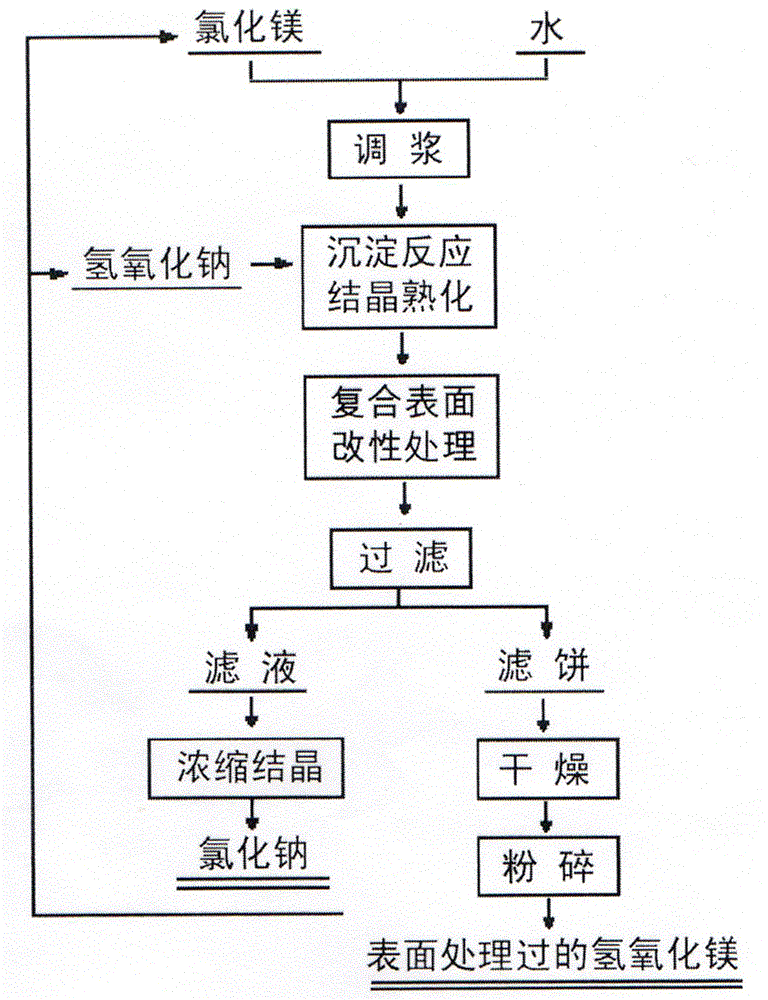 Method for preparing magnesium hydrate fire retardant through surface modification treatment by using composite wet method