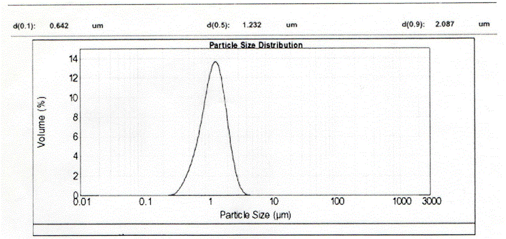 Method for preparing magnesium hydrate fire retardant through surface modification treatment by using composite wet method