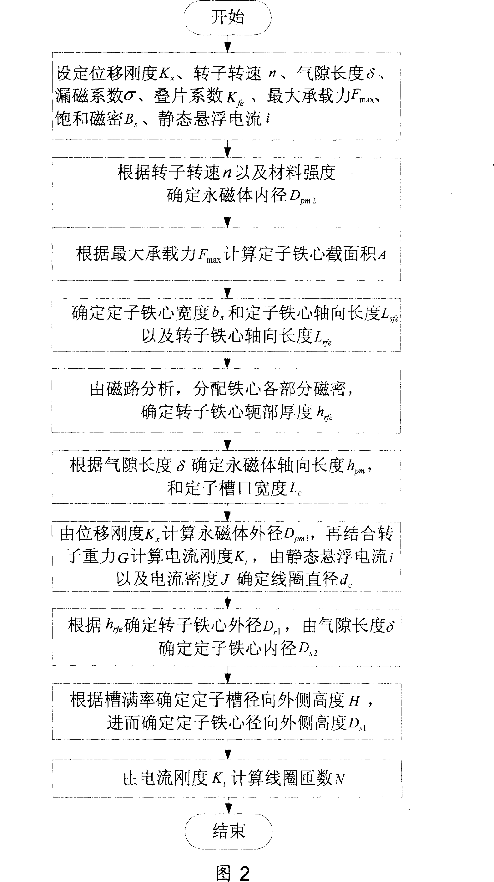 Design method for permanent magnet bias inner rotor radial mixed magnetic bearing