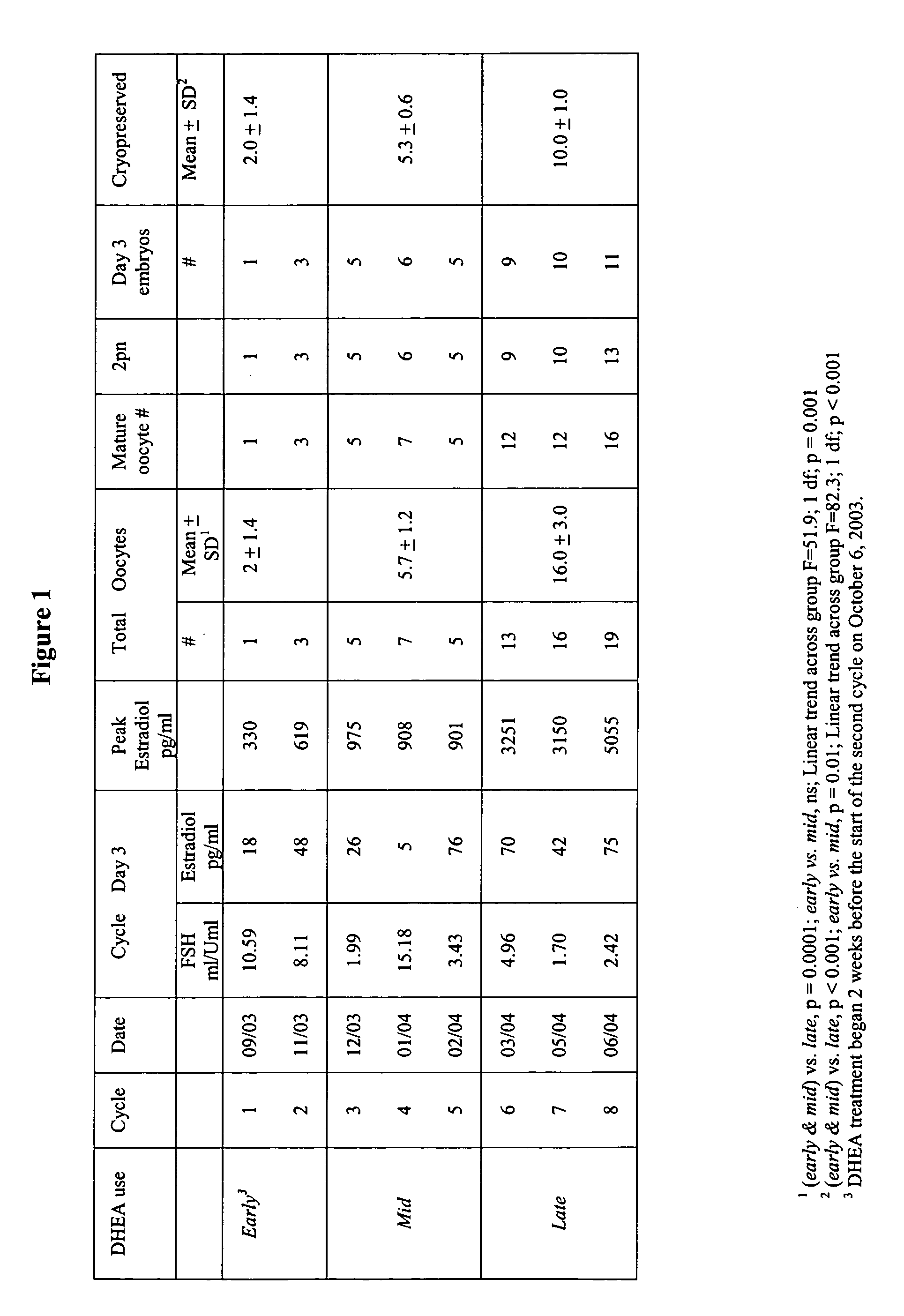 Method of improving cumulative embryo score and quantity of fertilized ooytes, increasing euploidy rate and of normalizing ovarian function using an androgen such as dehydroepiandrosterone