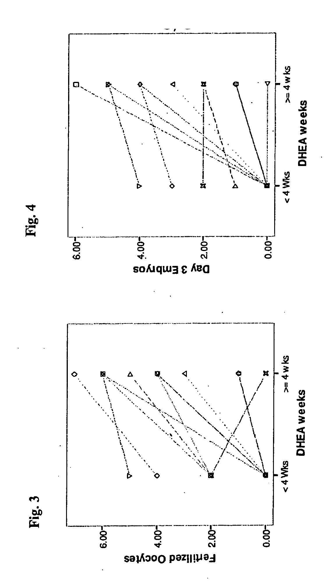 Method of improving cumulative embryo score and quantity of fertilized ooytes, increasing euploidy rate and of normalizing ovarian function using an androgen such as dehydroepiandrosterone