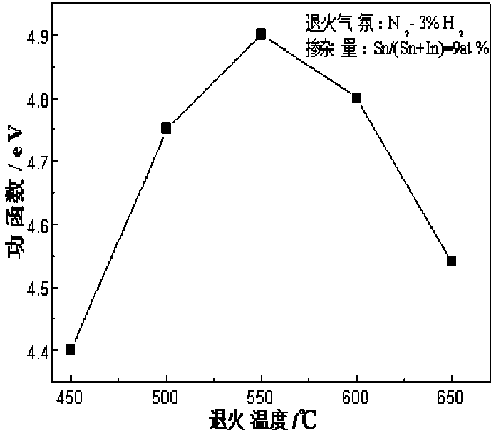 Preparation method of ITO thin film