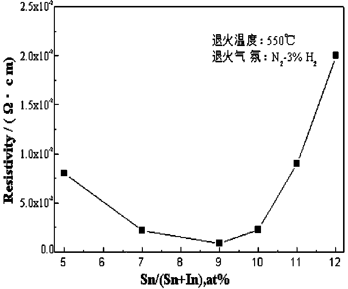 Preparation method of ITO thin film