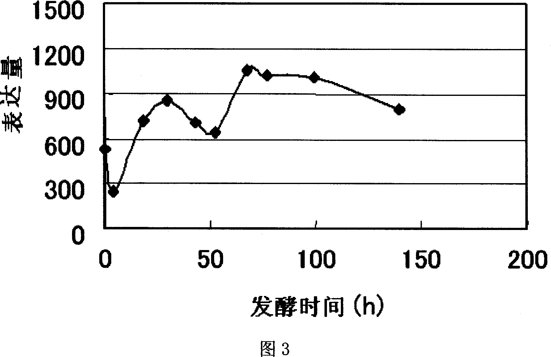 Gene encoding trehalose-6-phosphate phosphatase and use thereof