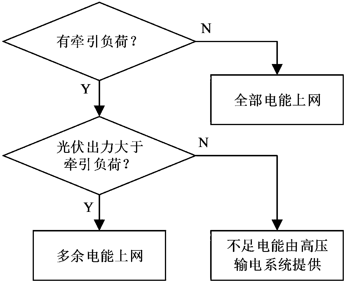 A high-efficiency and energy-saving railway traction power supply system