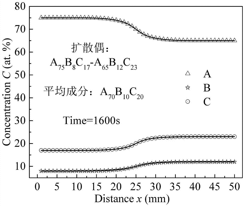 A Method for Analyzing Interdiffusion Coefficient of Multicomponent Melts