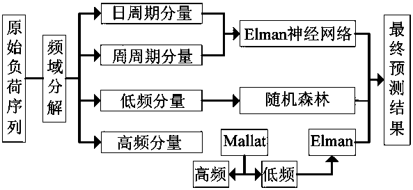 Short-term load prediction method based on frequency domain decomposition and artificial intelligence algorithm