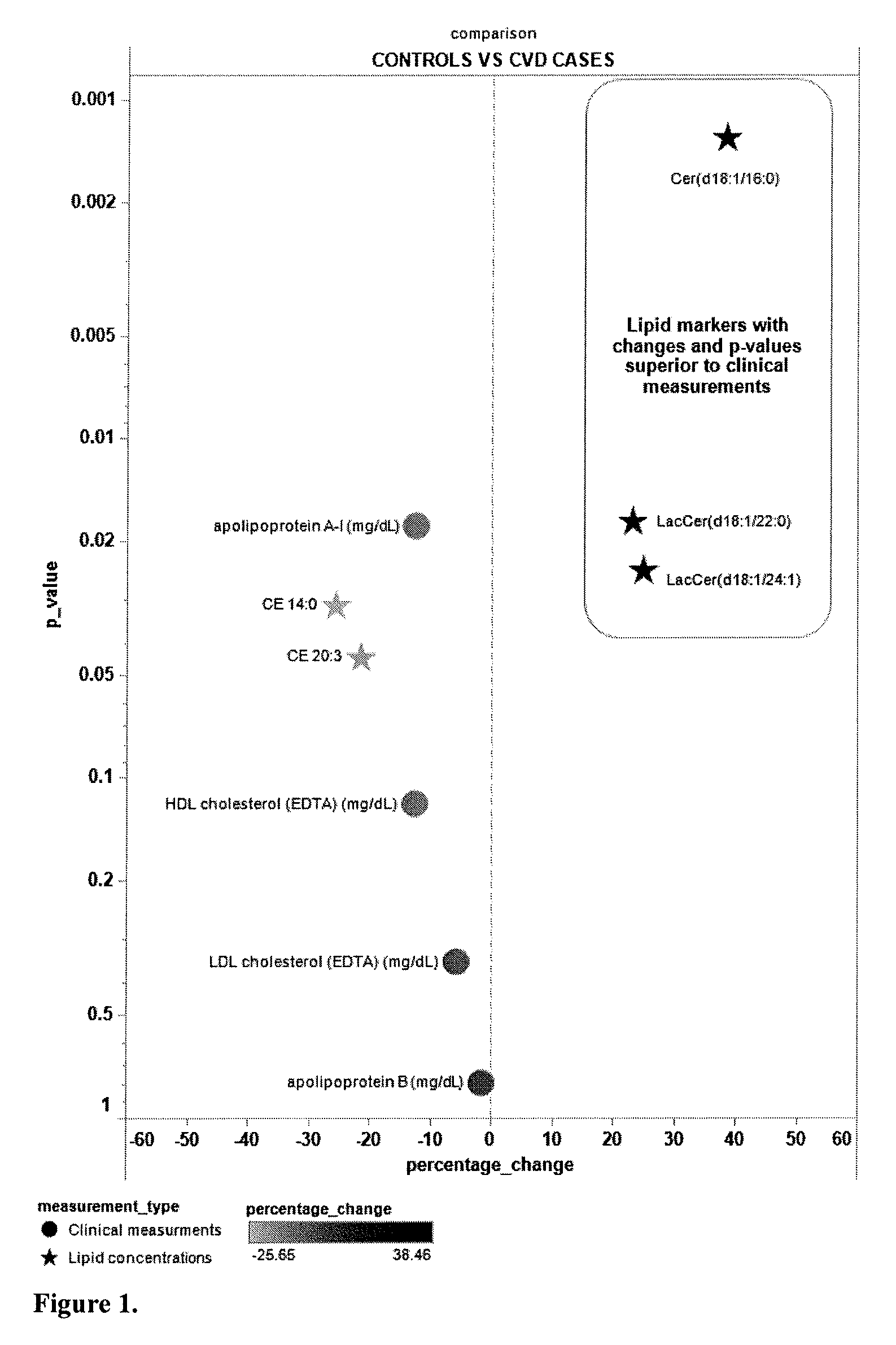 Lipidomic biomarkers for atherosclerosis and cardiovascular disease