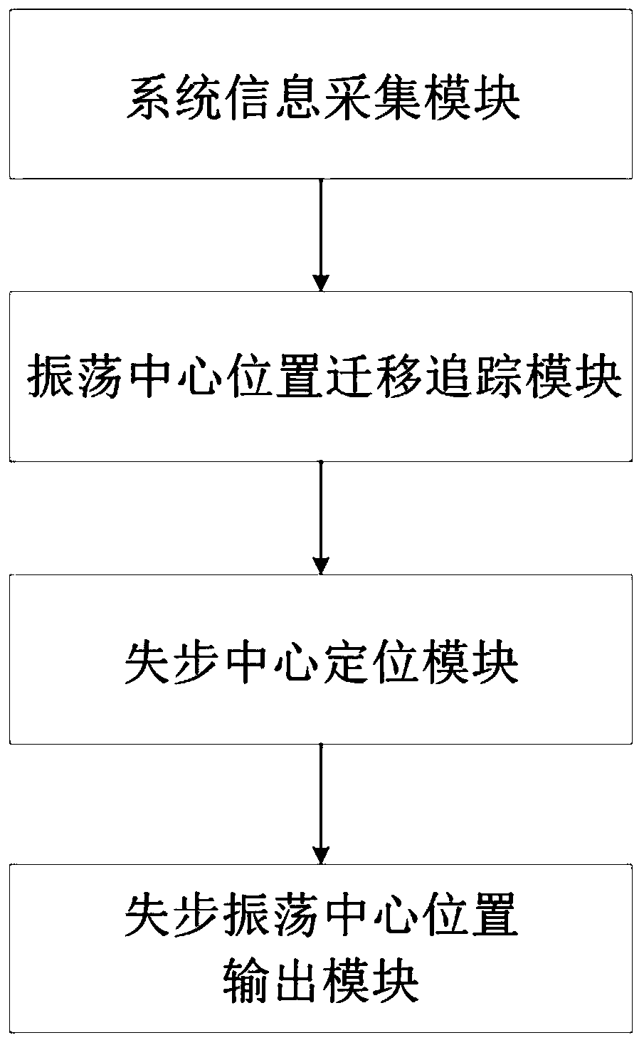 Multi-frequency oscillation out-of-step oscillation center location and migration tracking system and method