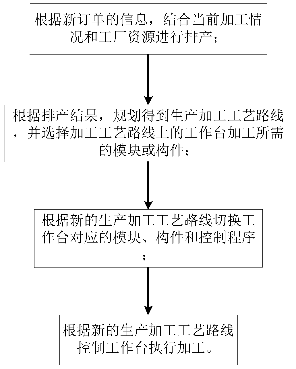 Modular reconfigurable flexible production method and system