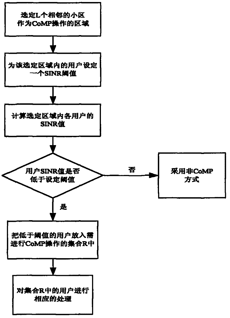 Structuring method of CoMP cell cluster