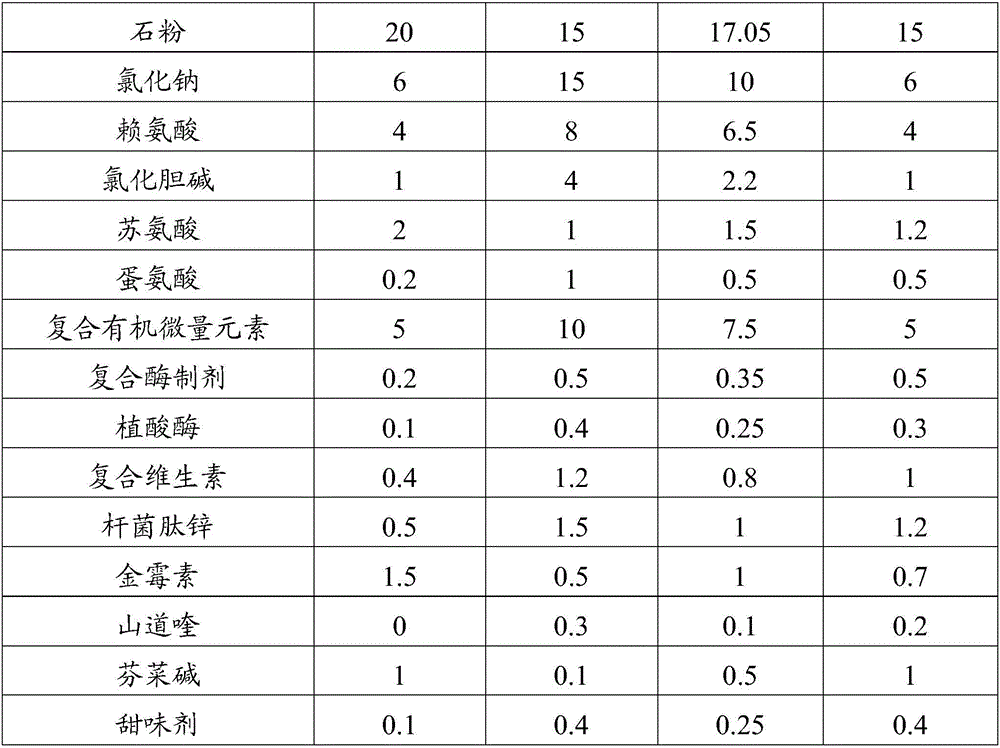 Pig premix feed and pig compound feed