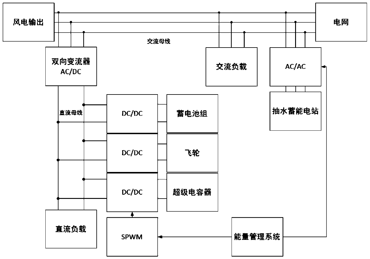 Method for improving utilization rate of wind power by using hybrid energy storage