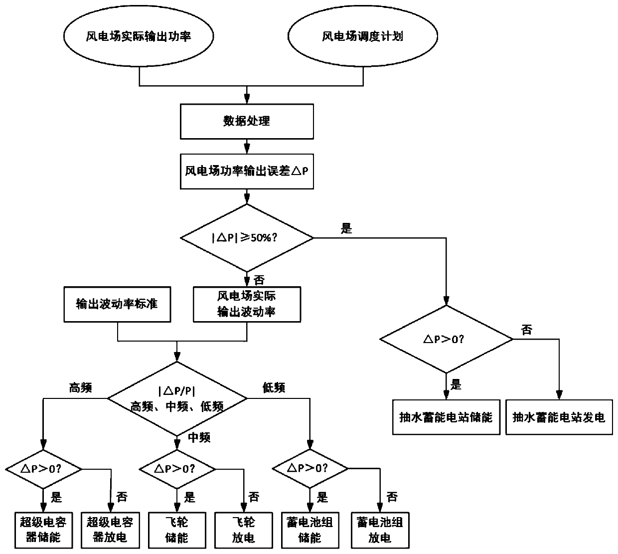 Method for improving utilization rate of wind power by using hybrid energy storage