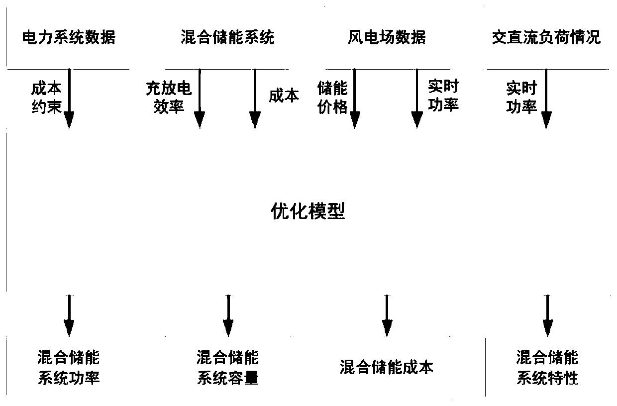 Method for improving utilization rate of wind power by using hybrid energy storage