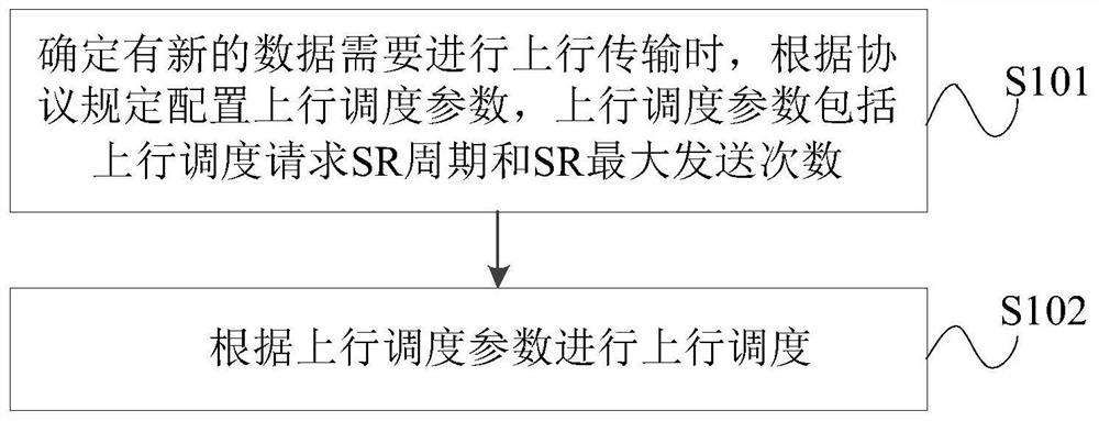 Uplink scheduling method and device