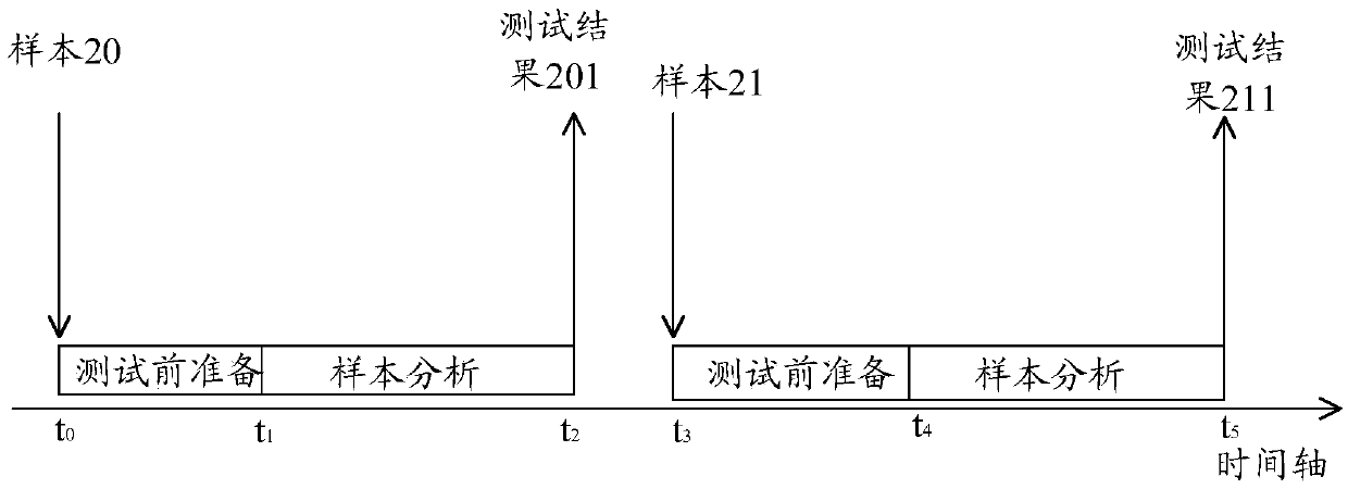 Sample testing method, sample analyzer and storage medium