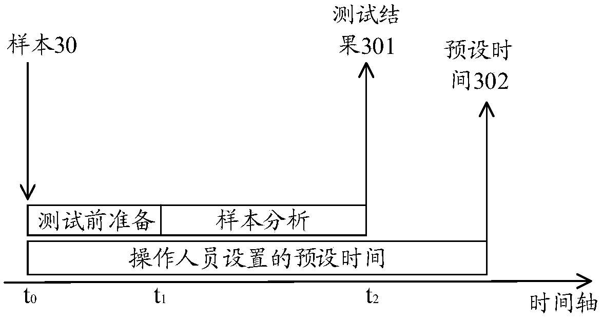 Sample testing method, sample analyzer and storage medium