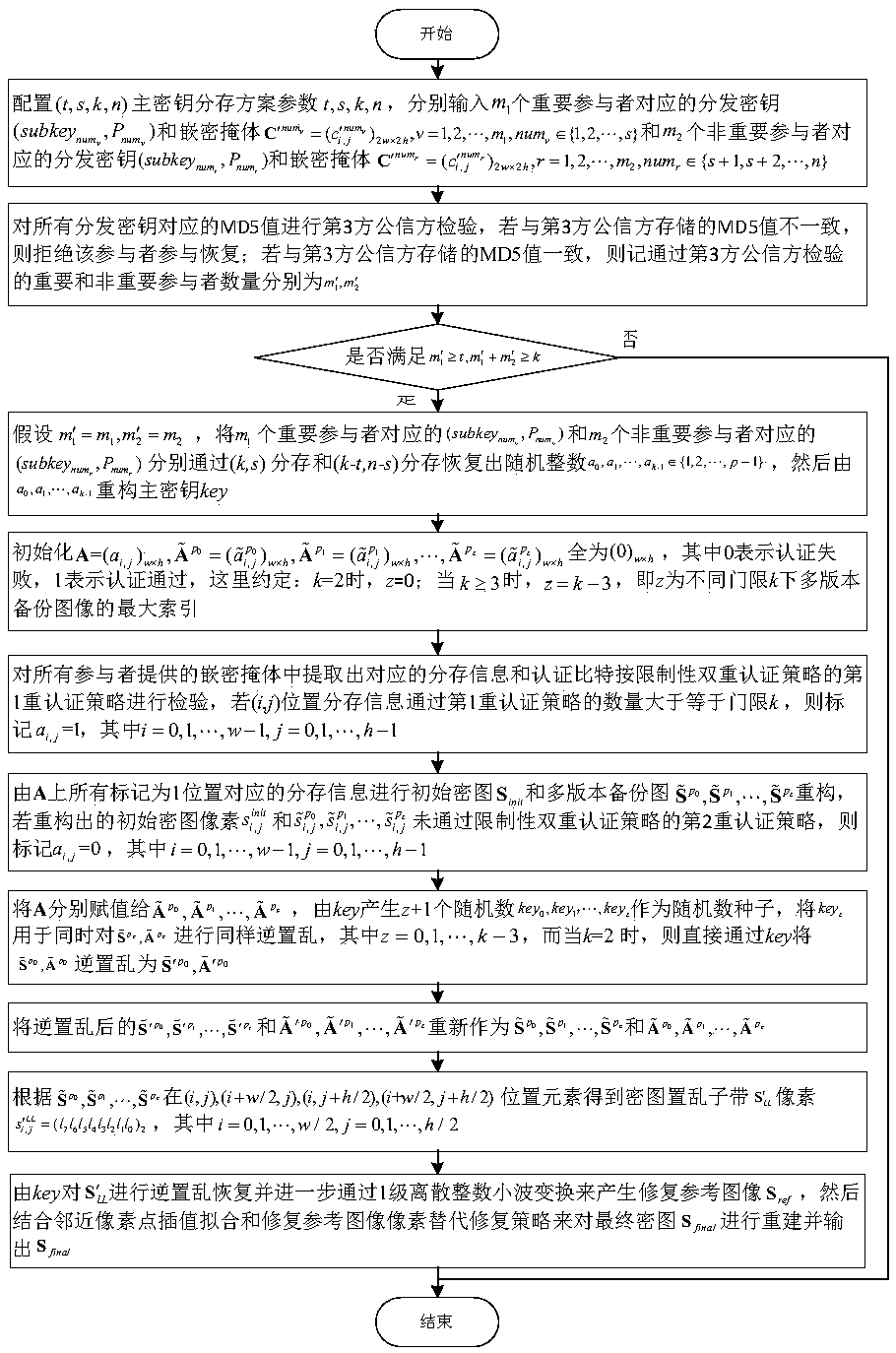 Image sharing method based on multi-version backup and restrictive dual-authentication master key (t, s, k, n)