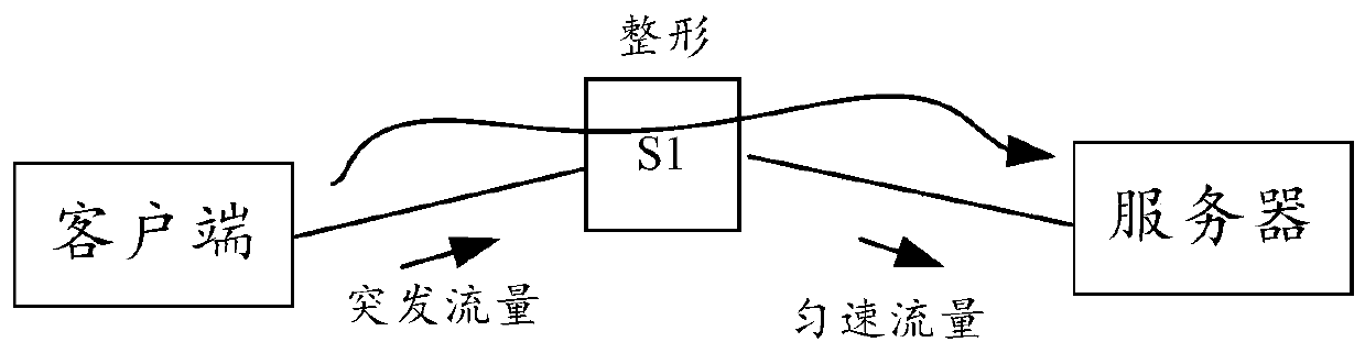 An SDN-based whole network shaping method, device and system