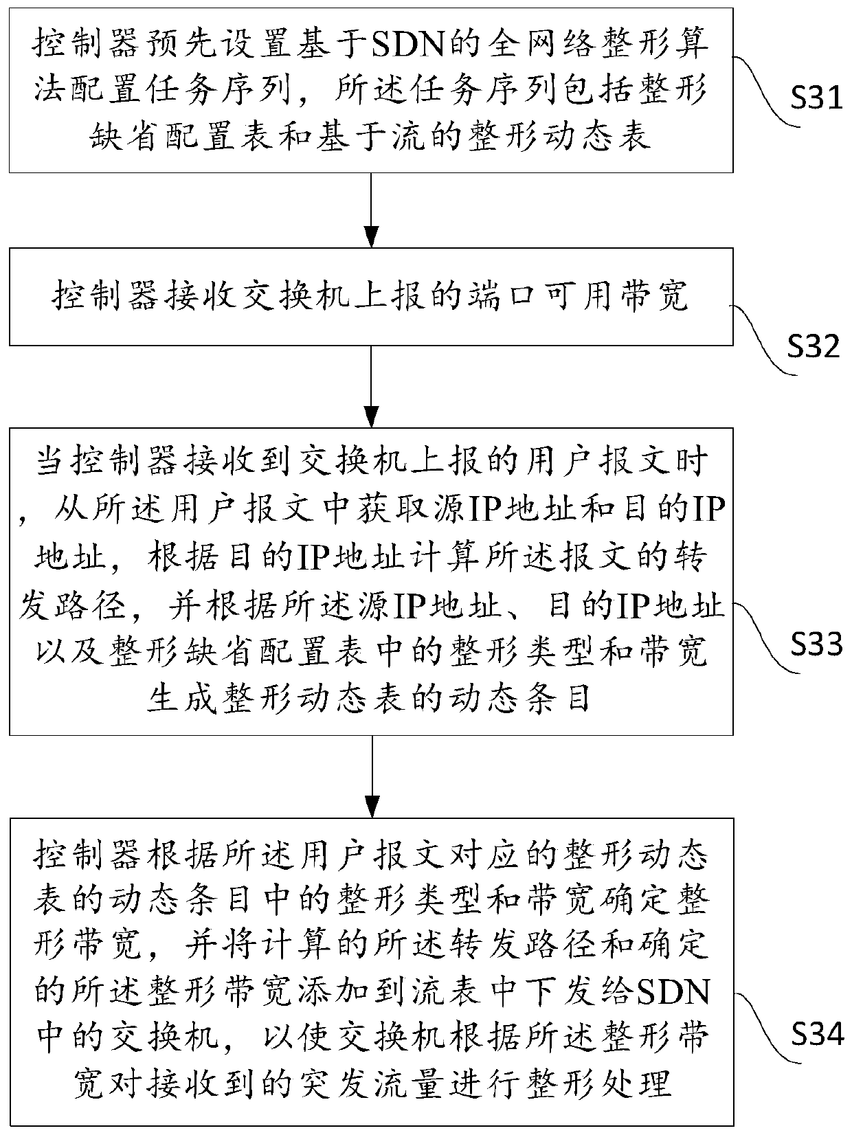 An SDN-based whole network shaping method, device and system