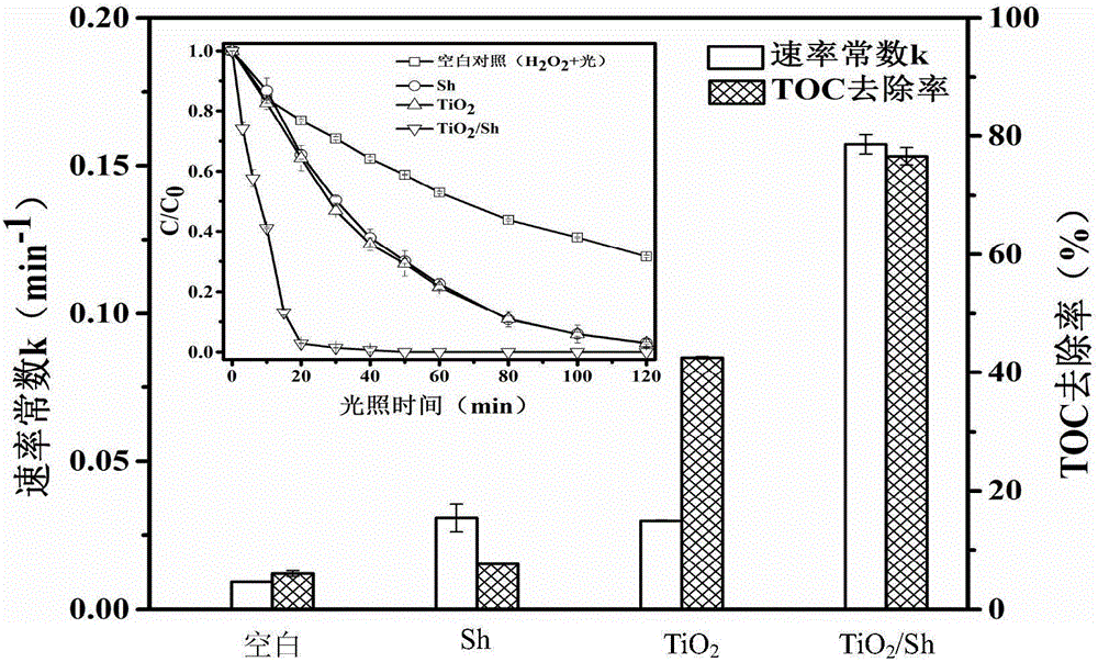 Titanium dioxide/schwertmannite composite catalyst as well as preparation method and application thereof