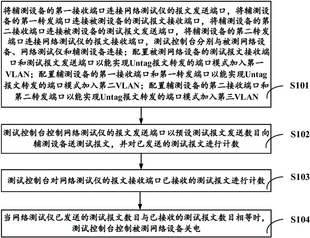 Network equipment starting time testing method and testing control bench