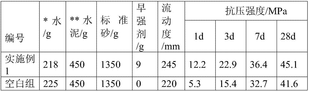 Crystal nucleus concrete early strength agent and preparation method thereof