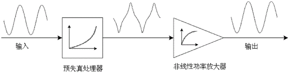 Signal correction method and device in a gsm system