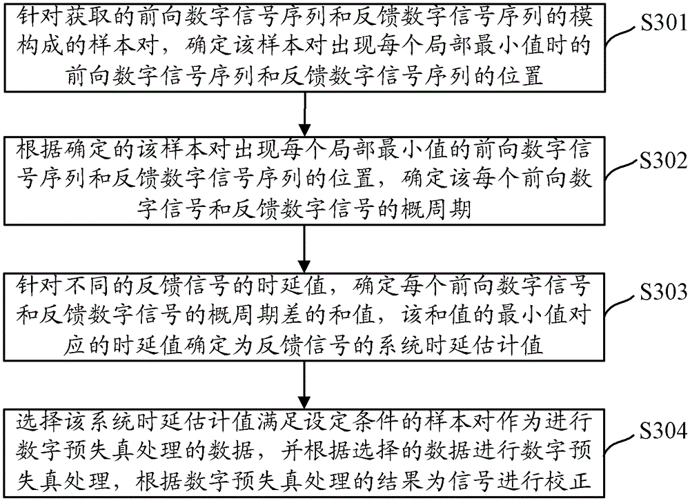 Signal correction method and device in a gsm system