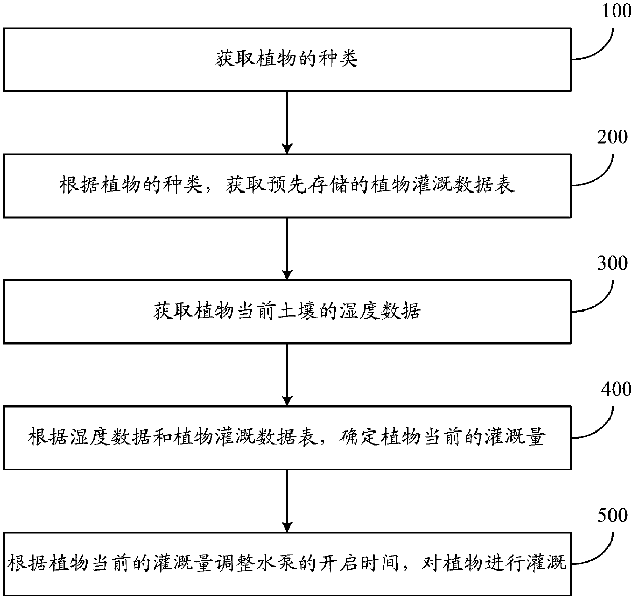 Irrigation system for plants and method thereof