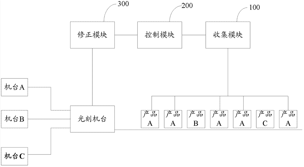 Photo-etching parameter correction method and system thereof