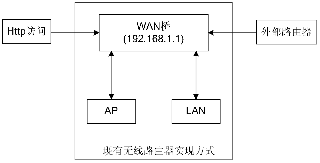 Wireless routing device, led display controller and led display control system