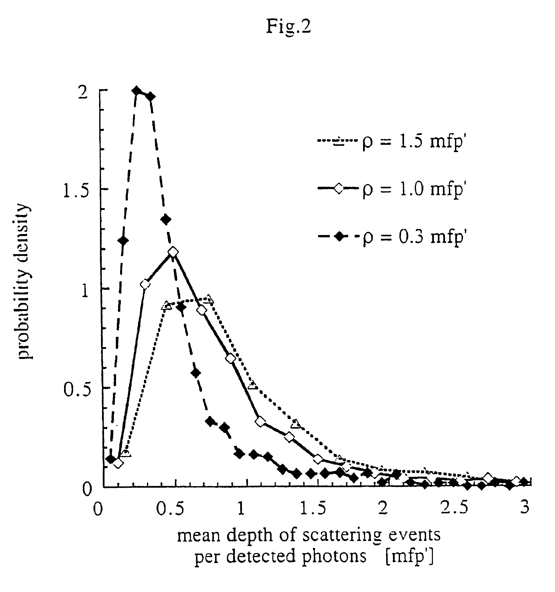 Method and apparatus for measuring locally and superficially the scattering and absorption properties of turbid media