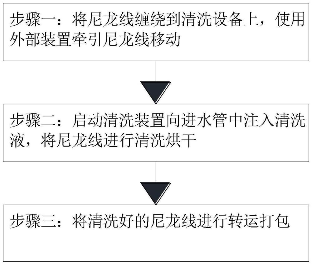 A new material nylon cleaning and drying method