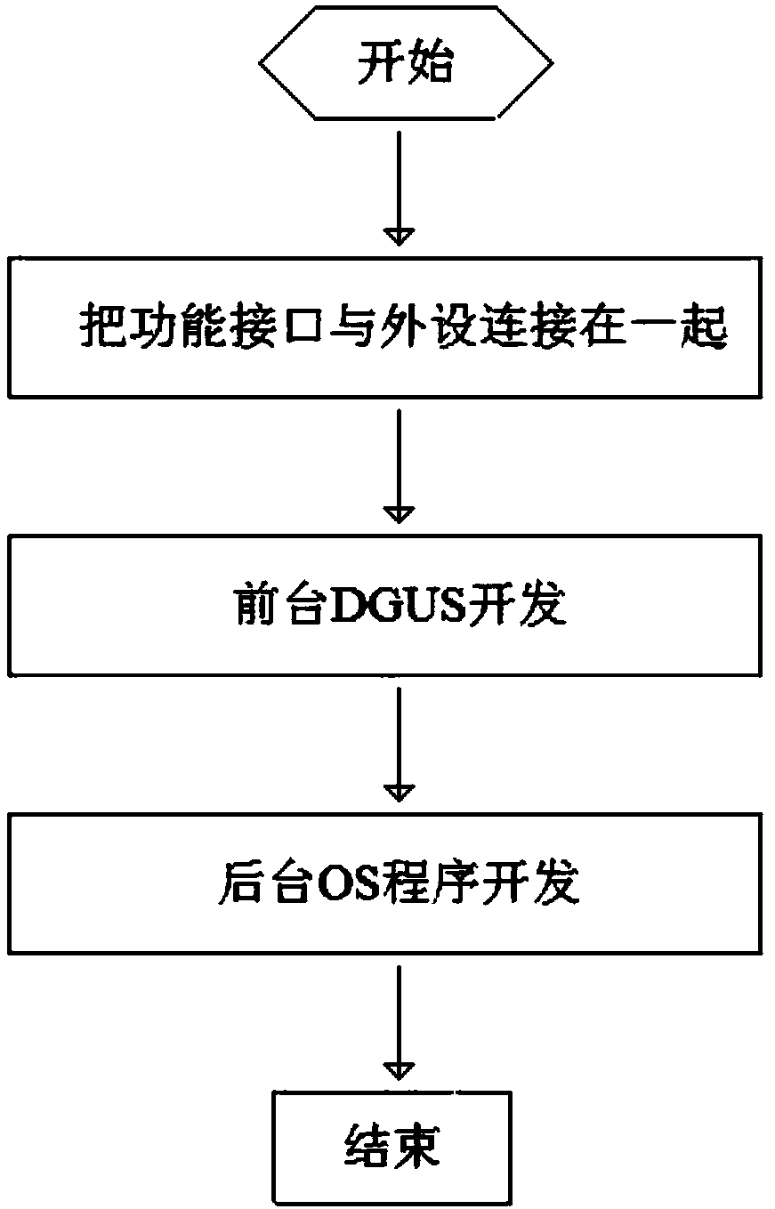 Smart home development platform and implementation method