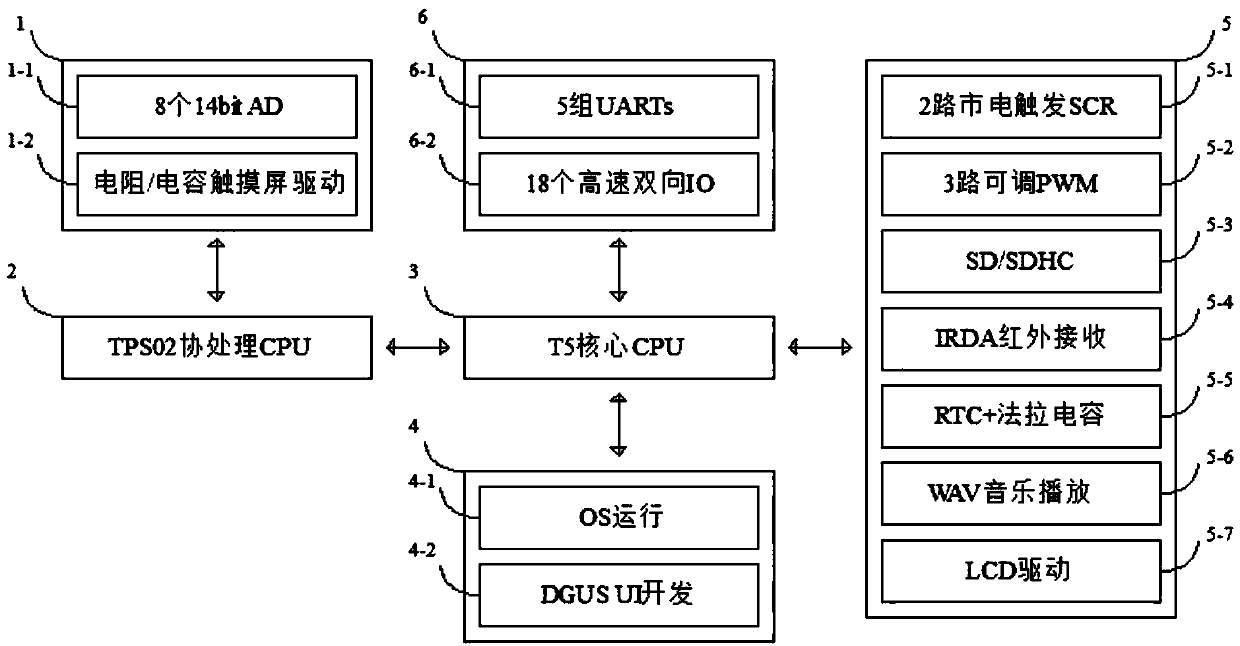 Smart home development platform and implementation method