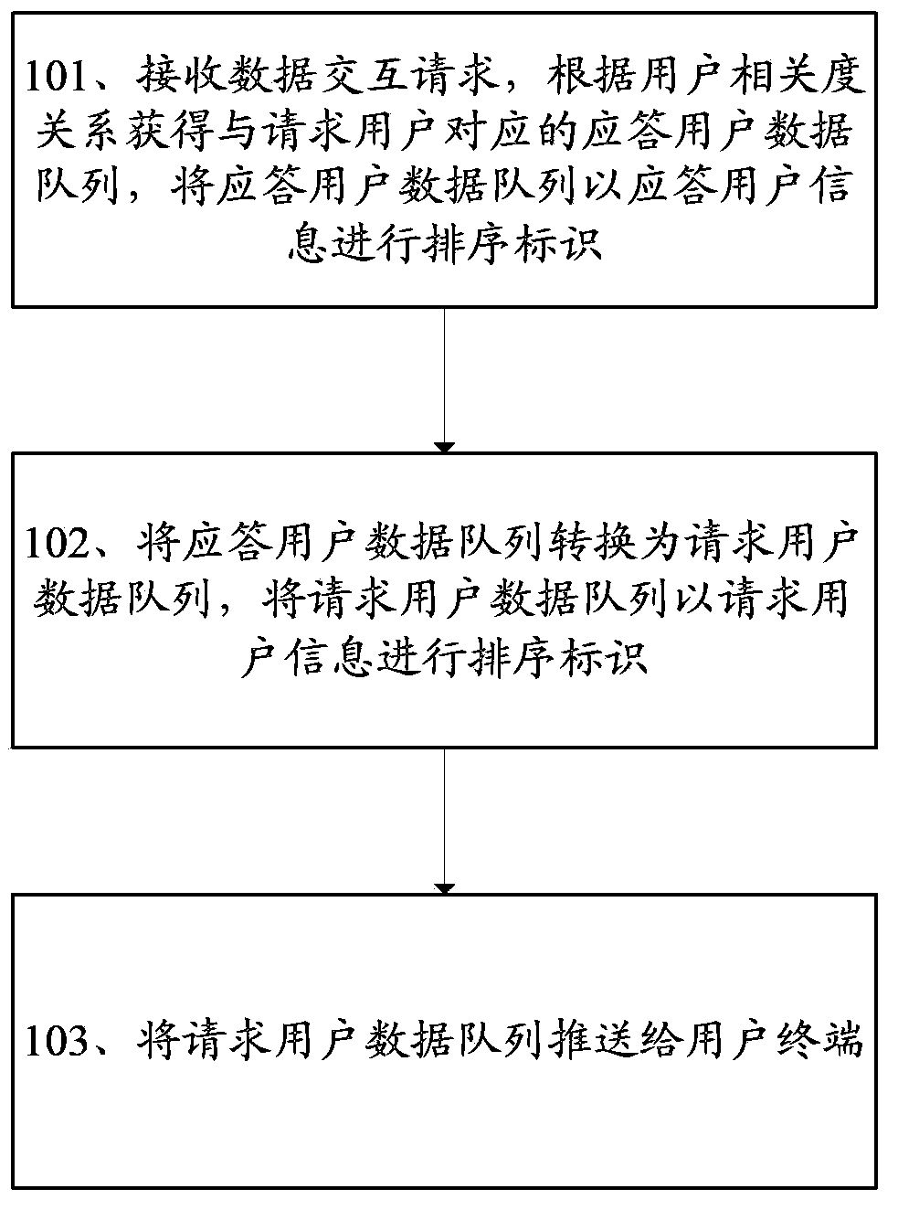 Data processing method, device and terminal