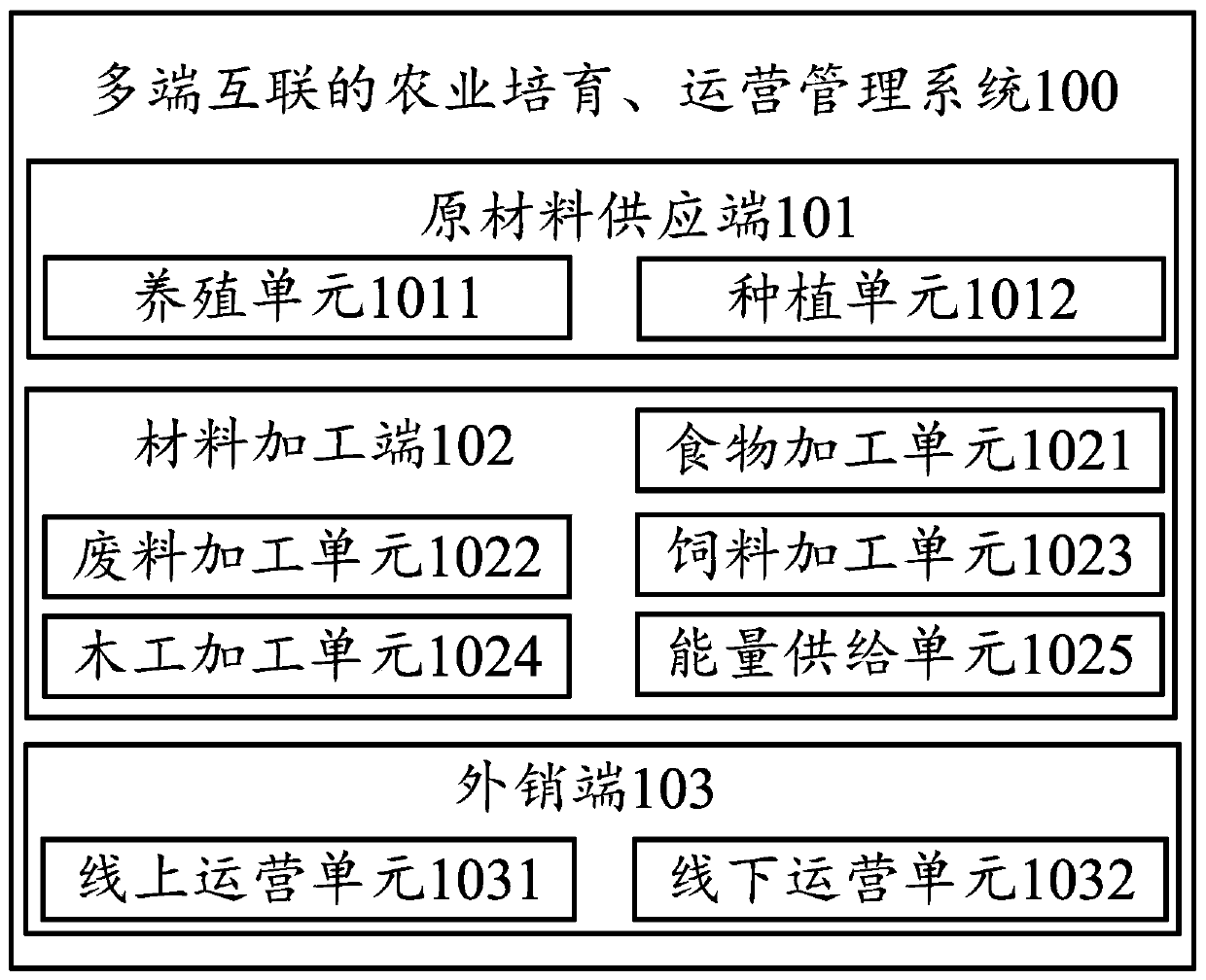 Multi-terminal interconnected agricultural cultivation and operation management system and method