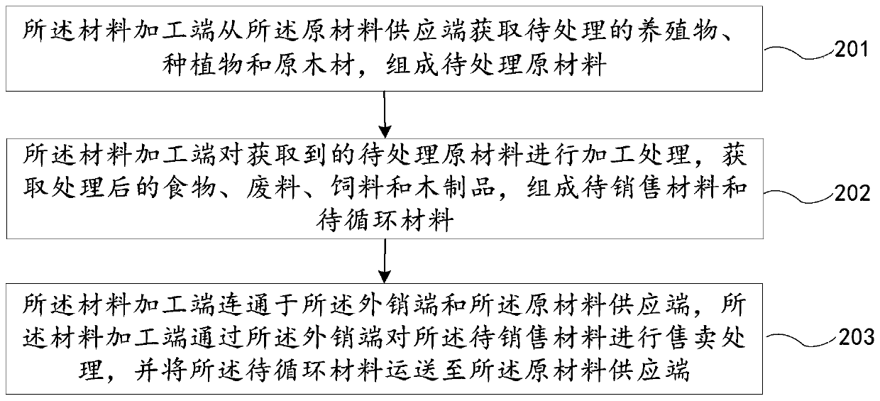 Multi-terminal interconnected agricultural cultivation and operation management system and method