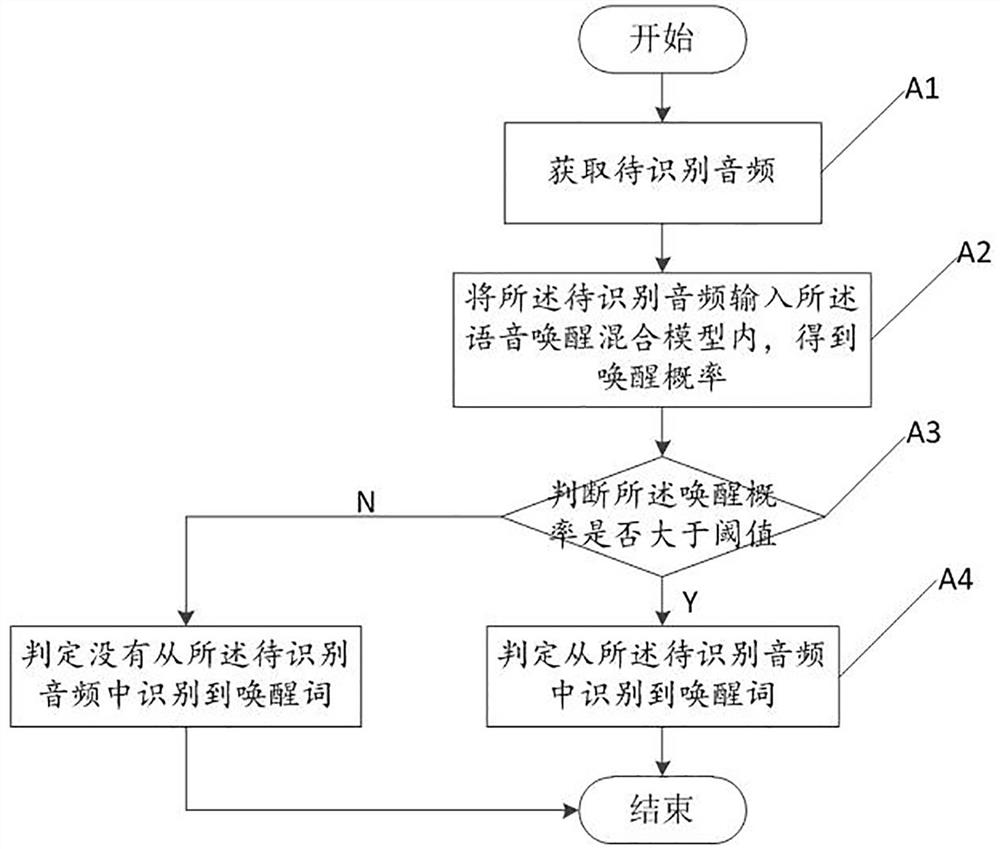 Training method and using method of voice wake-up hybrid model and related equipment